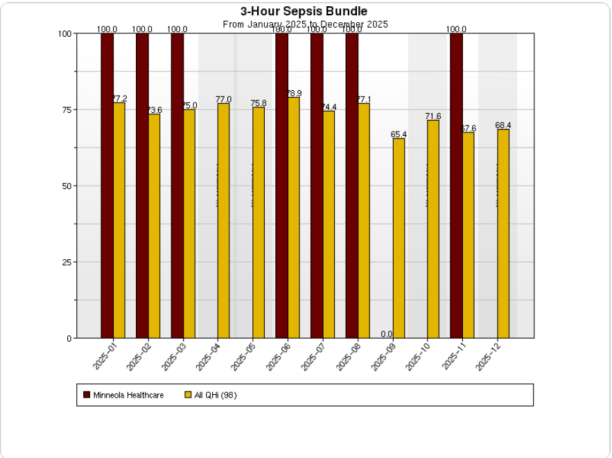 3 HOUR SEPSIS BUNDLE 2025